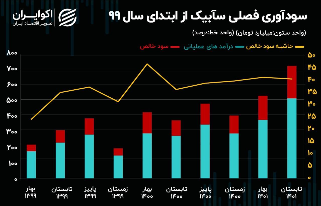 تحلیل بنیادی سهام سابیک تحلیل بنیادی سهام سابیک