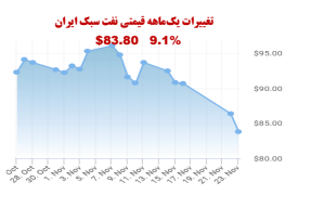 آخرین وضعیت بازار جهانی نفت آخرین وضعیت بازار جهانی نفت