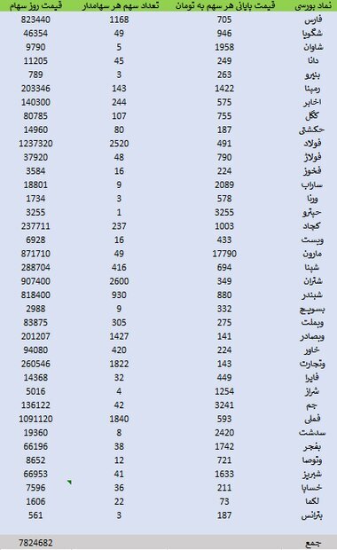 ارزش سهام عدالت به ۷میلیون ۸۲۴ هزار و۶۸۲ تومان رسید