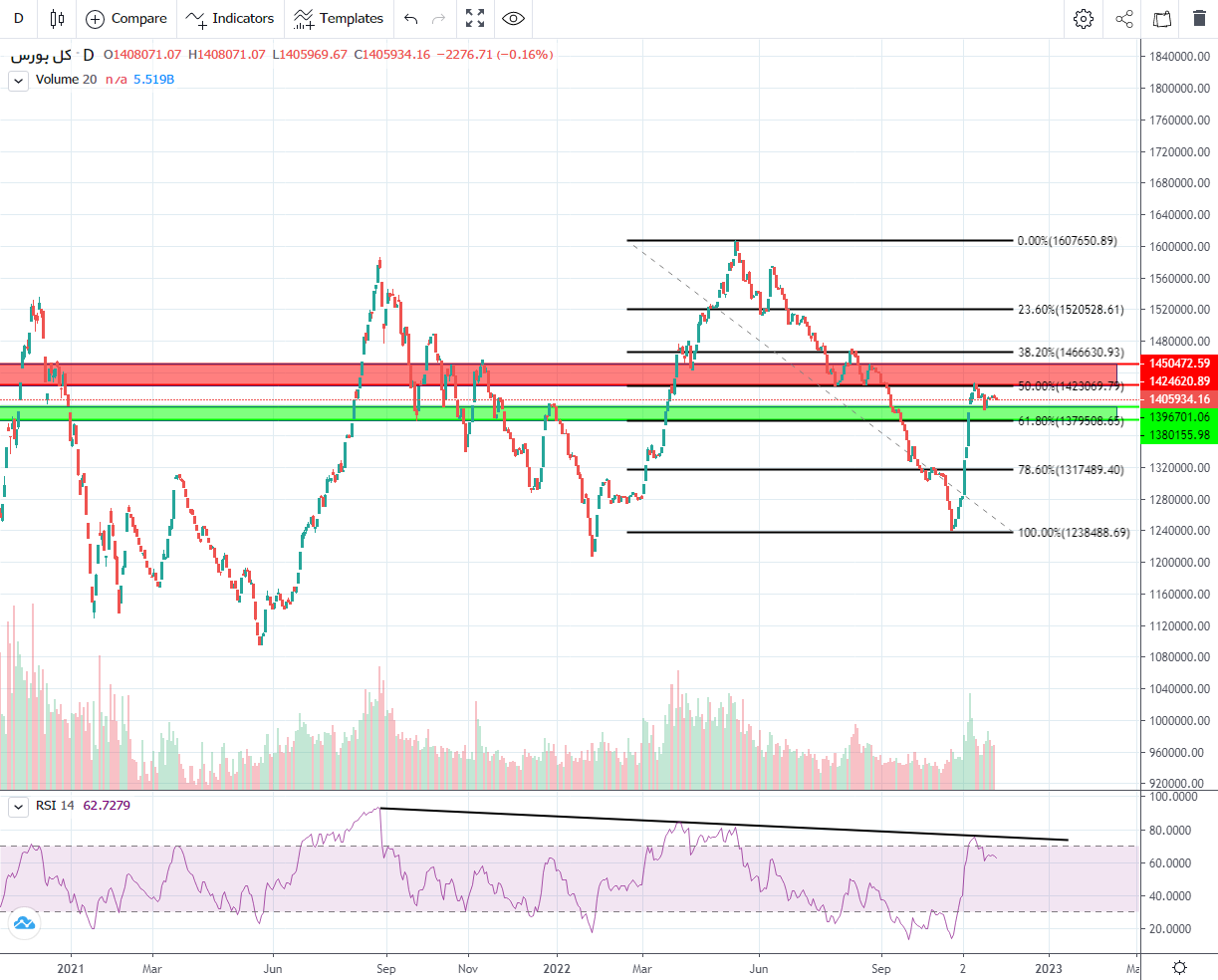 پیش بینی بورس فردا ۷ آذر ۱۴۰۱ پیش بینی بورس فردا ۷ آذر ۱۴۰۱