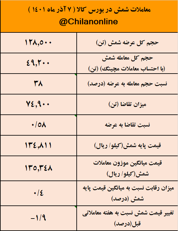 نتیجه معاملات شمش فولادی در بورس کالا/ ۶۰ درصد عرضهها مشتری نداشت! نتیجه معاملات شمش فولادی در بورس کالا/ ۶۰ درصد عرضهها مشتری نداشت!