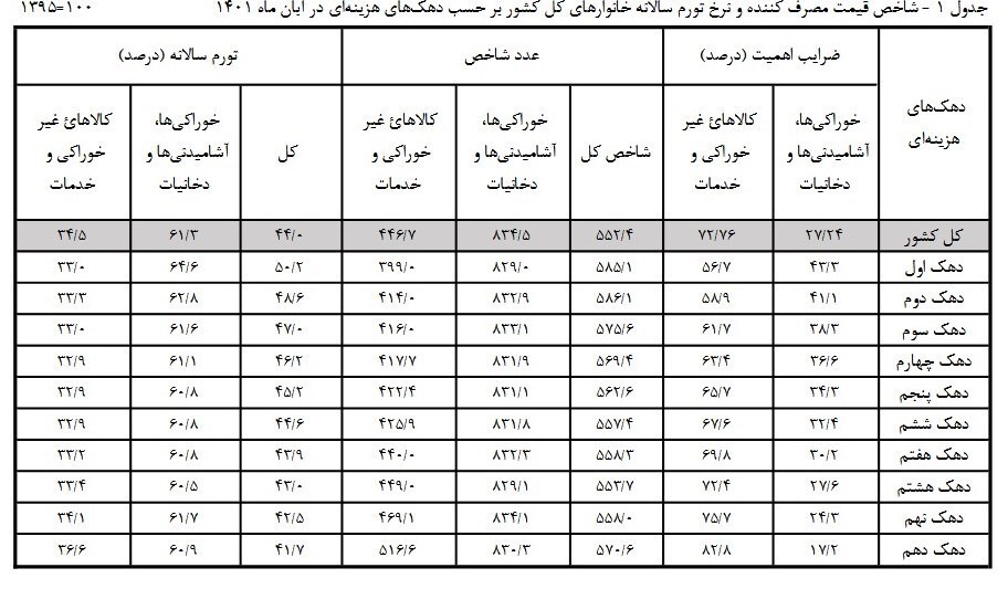نرخ تورم در آبان به ٤٤ درصد رسید/ تورم بیش از ۵۰ درصدی دهک اول + جدول نرخ تورم در آبان به ٤٤ درصد رسید/ تورم بیش از ۵۰ درصدی دهک اول + جدول