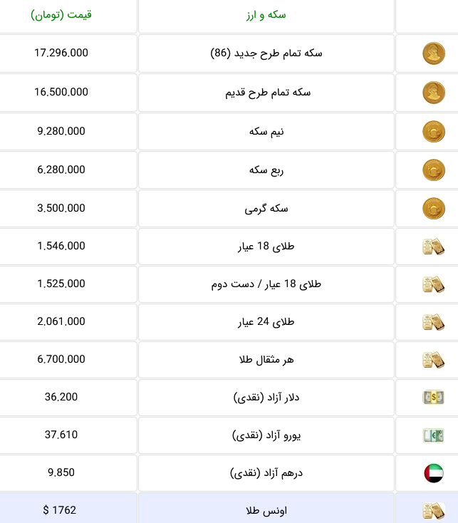 صعود بدون توقف سکه ادامه دار شد و به ۱۷.۲ میلیون تومان رسید + جدول صعود بدون توقف سکه ادامه دار شد و به ۱۷.۲ میلیون تومان رسید + جدول
