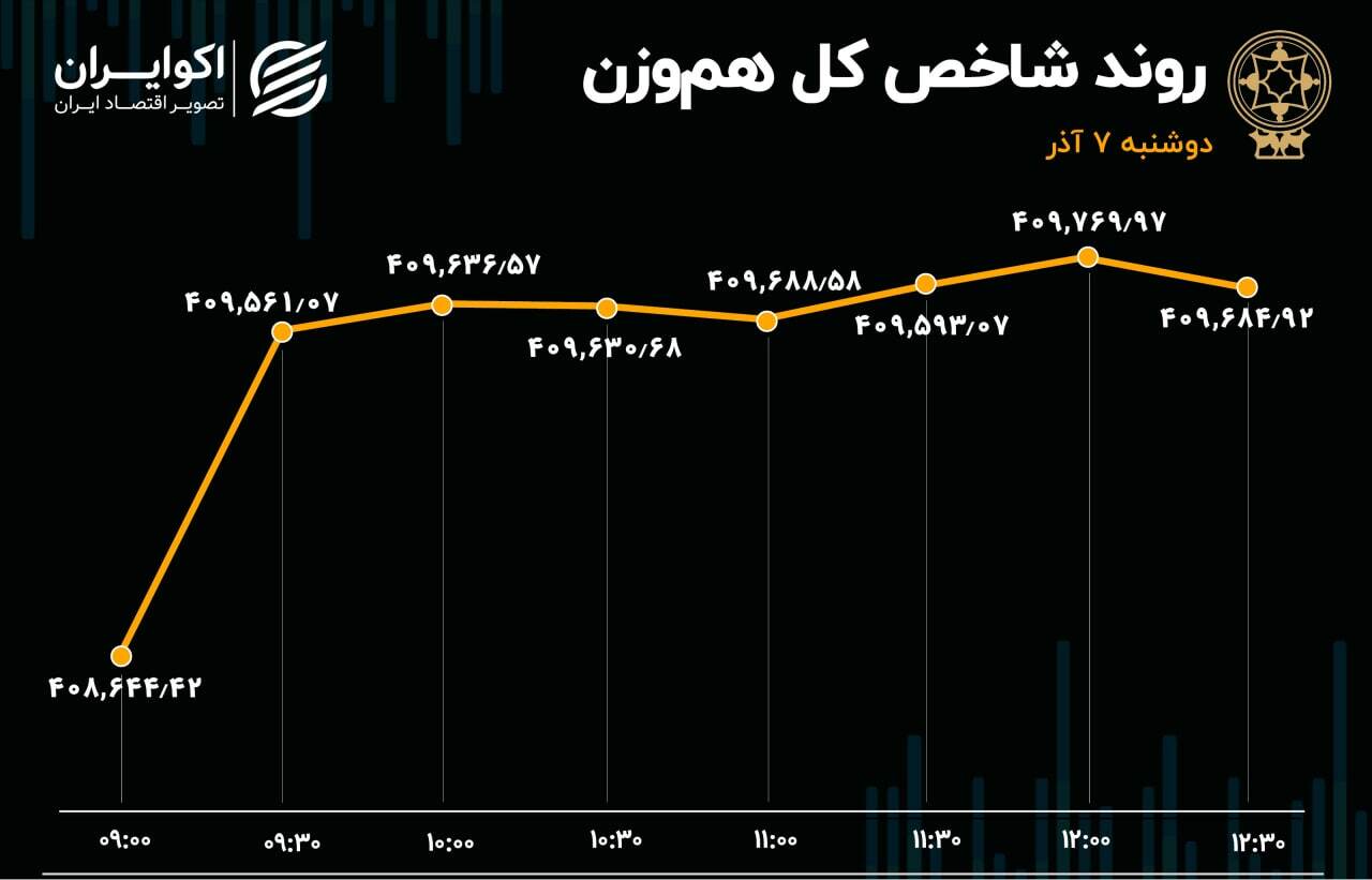 رشد تقاضای حقیقی شاخص بورس را سبز کرد