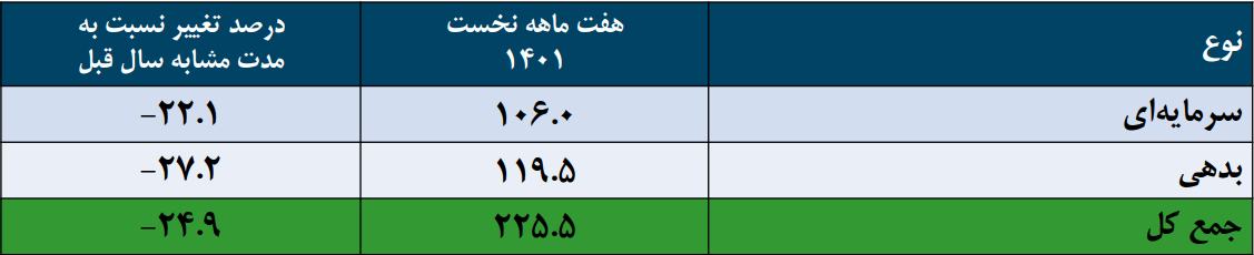 جزئیات تامین مالی از طریق بازار سرمایه در ۷ ماه نخست امسال جزئیات تامین مالی از طریق بازار سرمایه در ۷ ماه نخست امسال