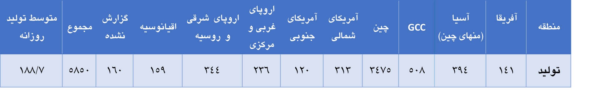 افزایش تولید آلومینیوم اولیه در ماه اکتبر سال جاری افزایش تولید آلومینیوم اولیه در ماه اکتبر سال جاری