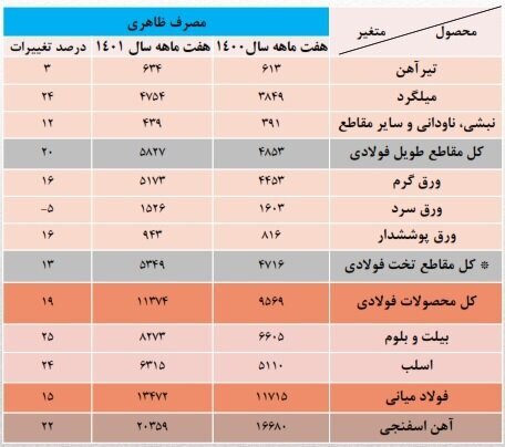 روایت آماری از وضعیت فولادسازی/ افت صادرات و افزایش مصرف داخلی روایت آماری از وضعیت فولادسازی/ افت صادرات و افزایش مصرف داخلی