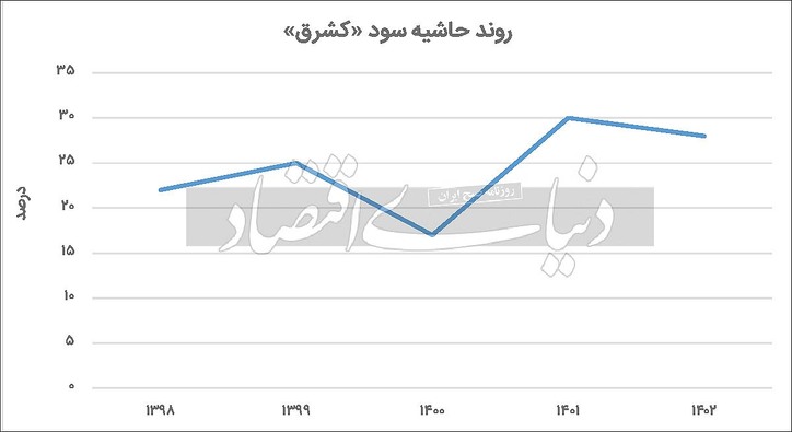 سیر صعودی سودسازی در «کشرق»