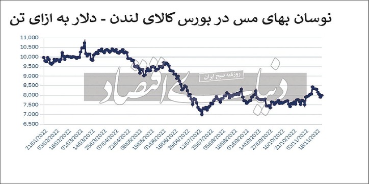 چین؛ محرک قیمتی فلزات