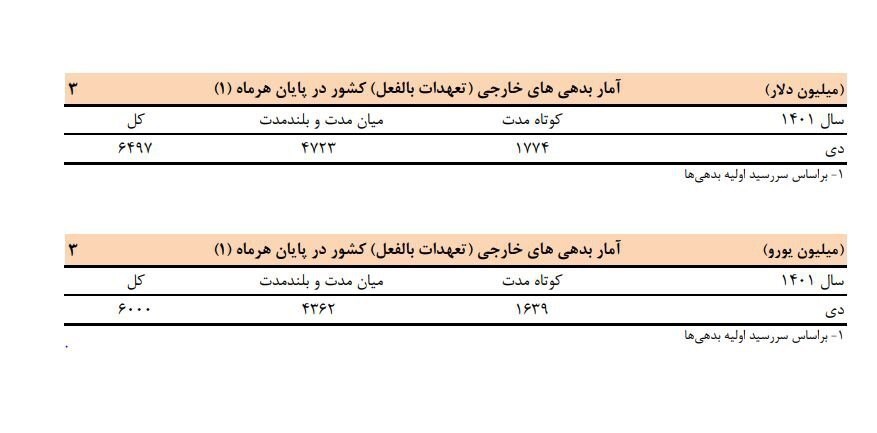 بدهی خارجی ایران به ۶.۵میلیارد دلار کاهش یافت بدهی خارجی ایران به ۶.۵میلیارد دلار کاهش یافت