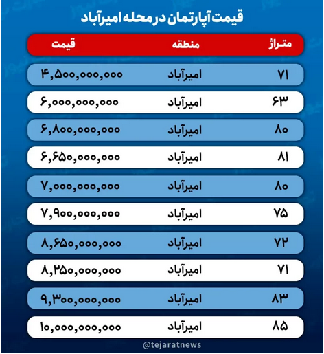 خانه در امیر آباد چند؟ / قیمت میلیاردی آپارتمانهای پرطرفدار خانه در امیر آباد چند؟ / قیمت میلیاردی آپارتمانهای پرطرفدار