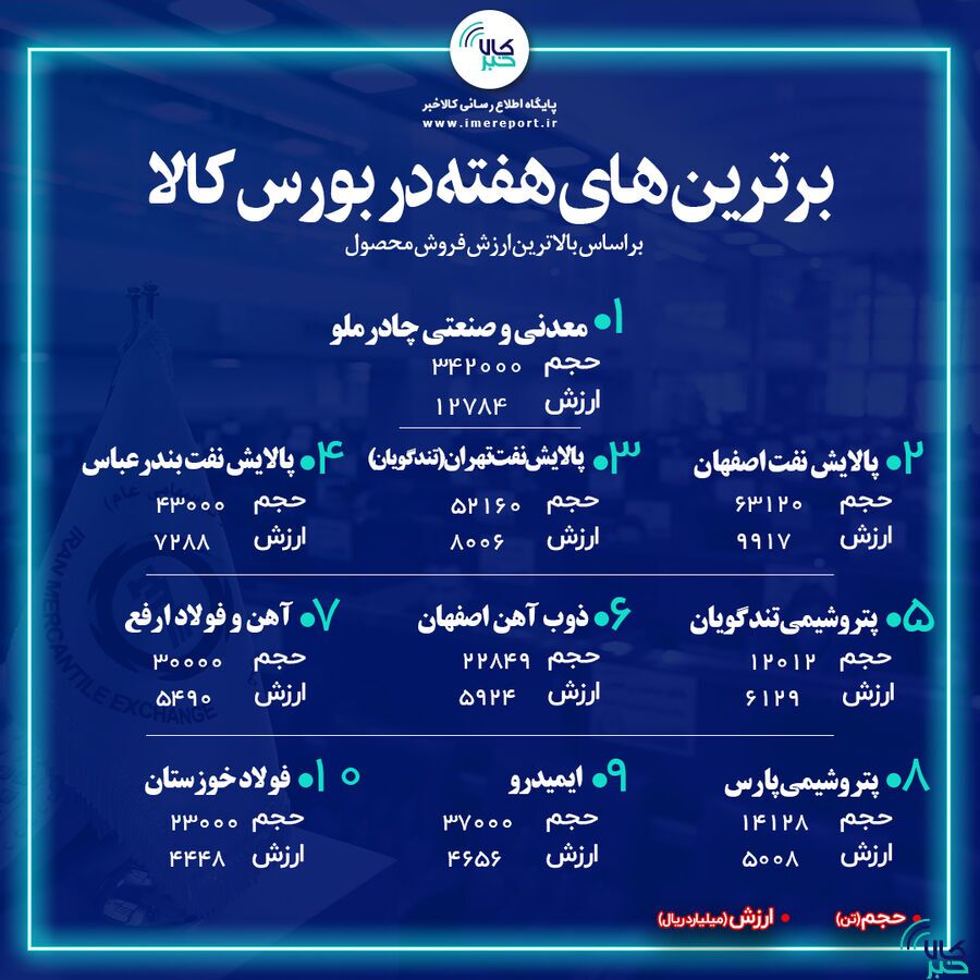 «کچاد» در صدر نشست/ فروش خوب پالایشیها «کچاد» در صدر نشست/ فروش خوب پالایشیها