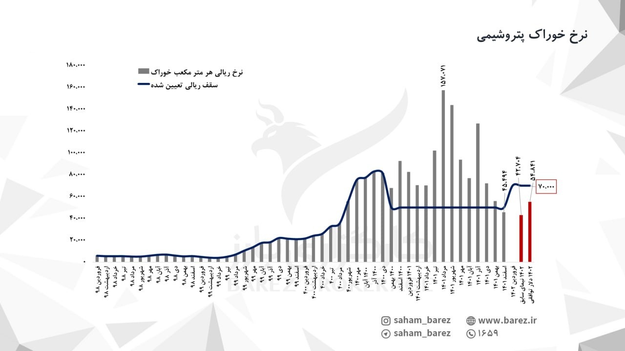 نرخ تسعیر خوراک پتروشیمیها تغییر کرد نرخ تسعیر خوراک پتروشیمیها تغییر کرد