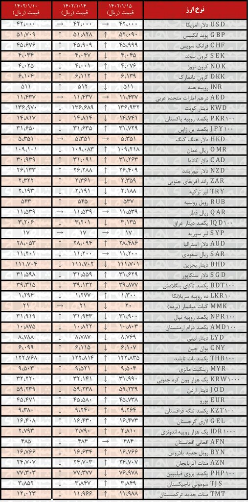 افزایش نرخ رسمی ۲۳ ارز