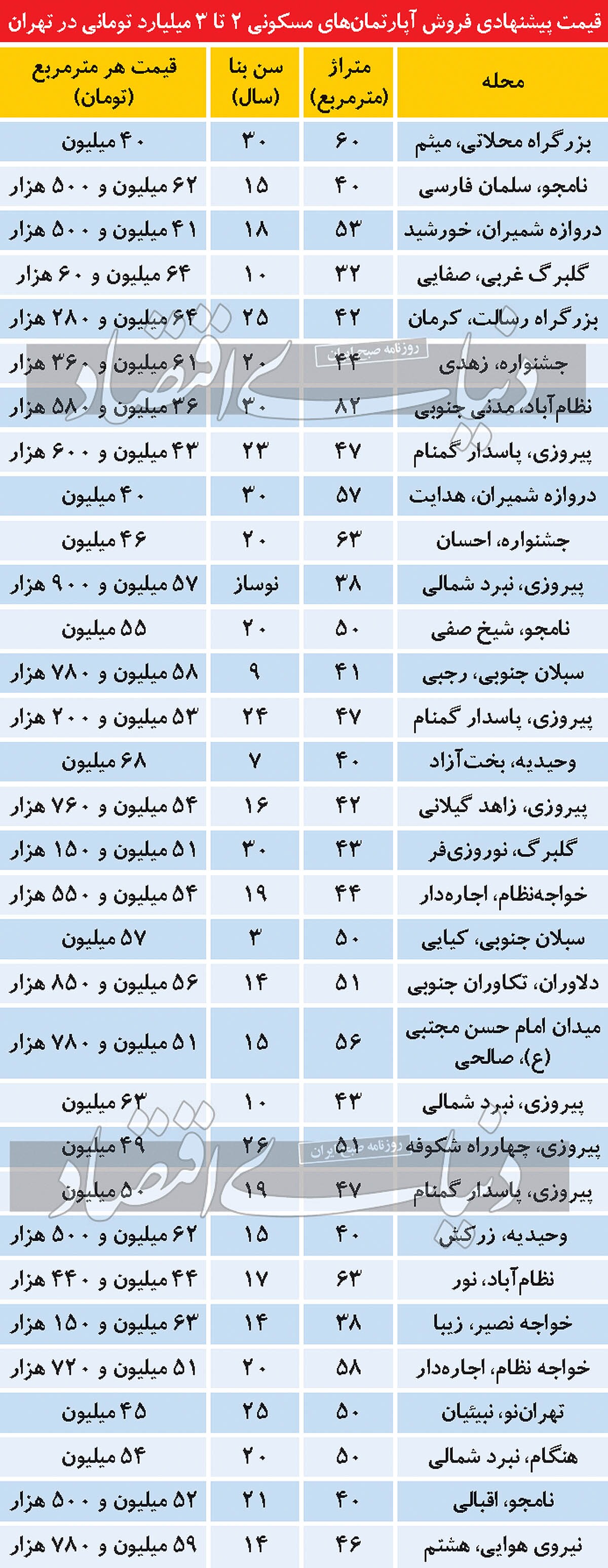 مشخصات خرید حداقلی در بازار مسکن تهران مشخصات خرید حداقلی در بازار مسکن تهران