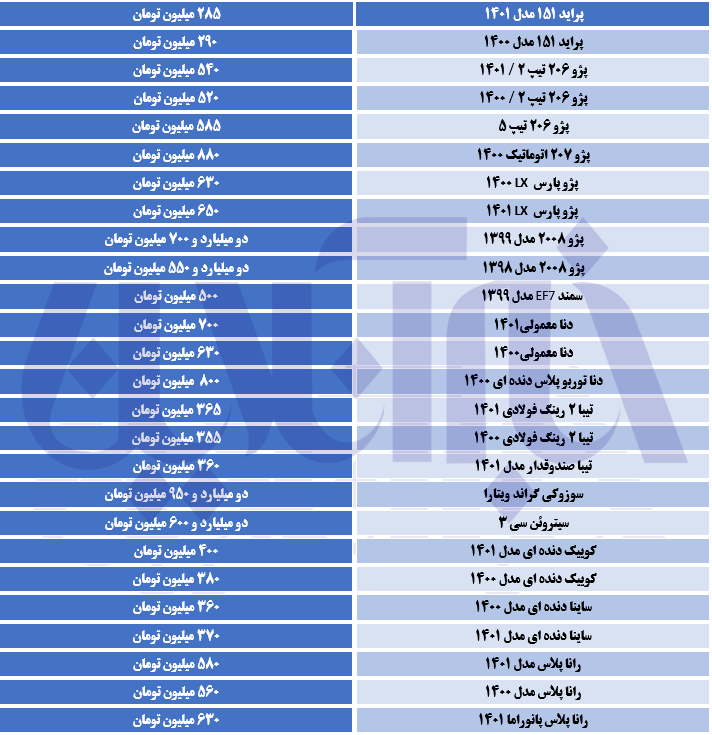 گرانی قیمت خودرو بعداز مصوبه شورای رقابت + جدول ۲۶ محصول پر طرفدار گرانی قیمت خودرو بعداز مصوبه شورای رقابت + جدول ۲۶ محصول پر طرفدار