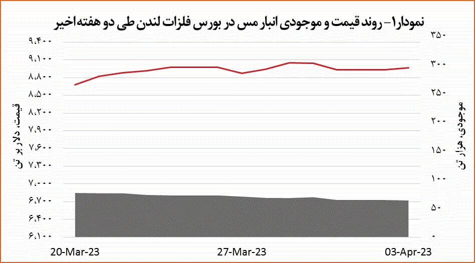 افزایش ۳۱ دلاری قیمت مس افزایش ۳۱ دلاری قیمت مس