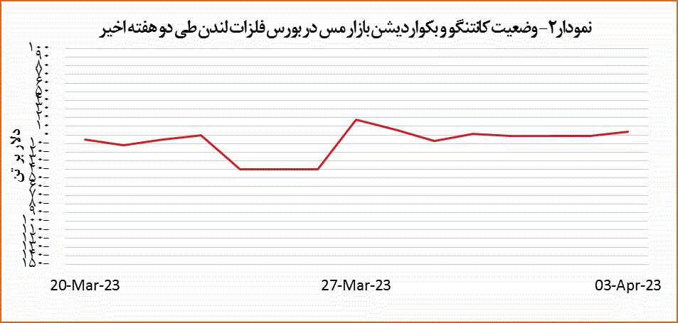 افزایش ۳۱ دلاری قیمت مس افزایش ۳۱ دلاری قیمت مس