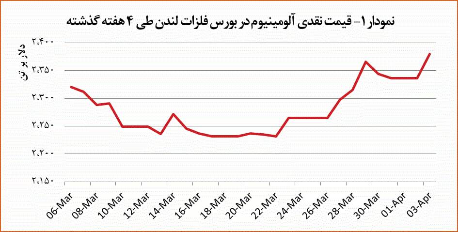 قیمت آلومینیوم ۱.۹ درصد رشد پیدا کرد قیمت آلومینیوم ۱.۹ درصد رشد پیدا کرد