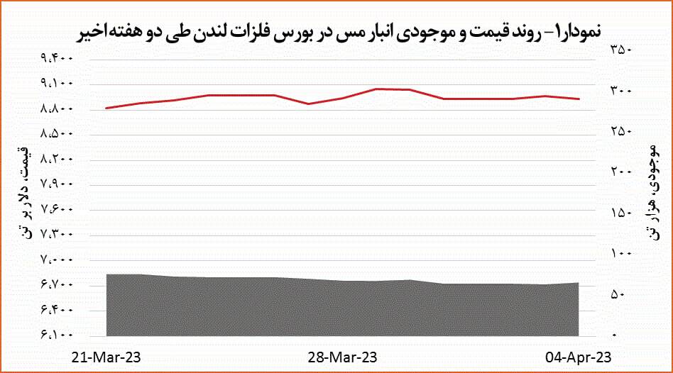 قیمت مس ۳۶ دلار کاهش یافت
