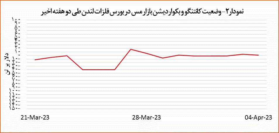 قیمت مس ۳۶ دلار کاهش یافت