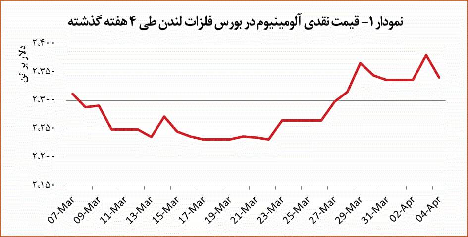 افت ۱٫۶ درصدی قیمت آلومینیوم افت ۱٫۶ درصدی قیمت آلومینیوم