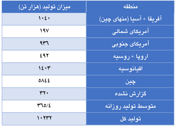کاهش تولید جهانی آلومینا در ماه فوریه کاهش تولید جهانی آلومینا در ماه فوریه