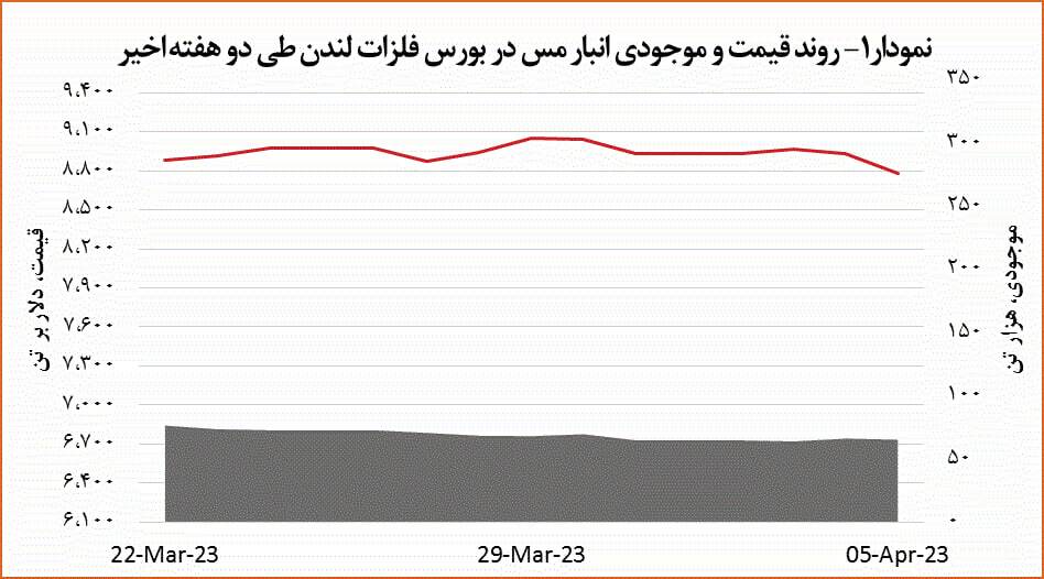افت ۱٫۷ درصدی قیمت مس افت ۱٫۷ درصدی قیمت مس