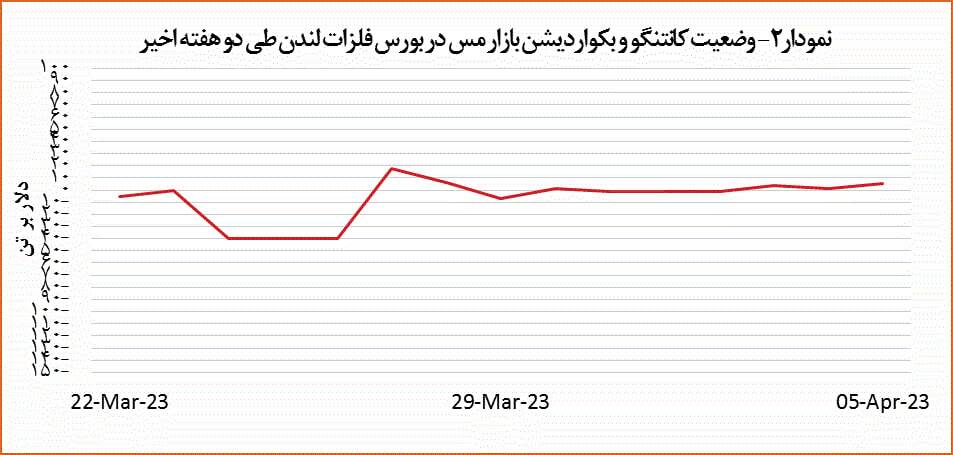 افت ۱٫۷ درصدی قیمت مس افت ۱٫۷ درصدی قیمت مس