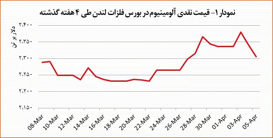 قیمت آلومینیوم ۳۵ دلار کاهش یافت قیمت آلومینیوم ۳۵ دلار کاهش یافت