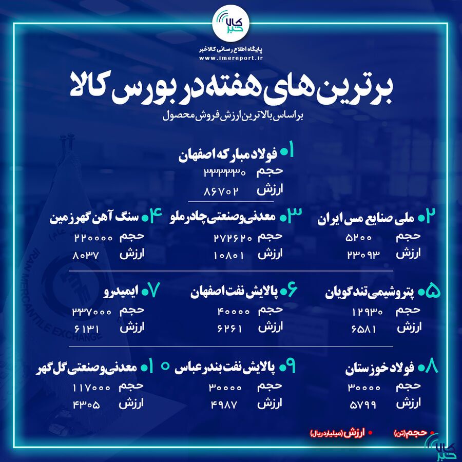 «فولاد» در صدر نشست/ «فملی» و «کچاد» دوم و سوم شدند «فولاد» در صدر نشست/ «فملی» و «کچاد» دوم و سوم شدند