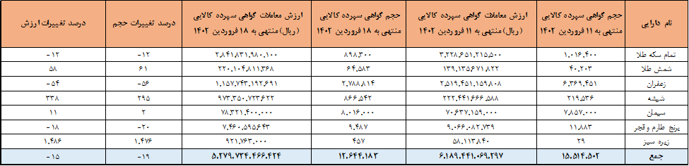 ۱۲.۶ میلیون گواهی سپرده در بورس کالا معامله شد ۱۲.۶ میلیون گواهی سپرده در بورس کالا معامله شد