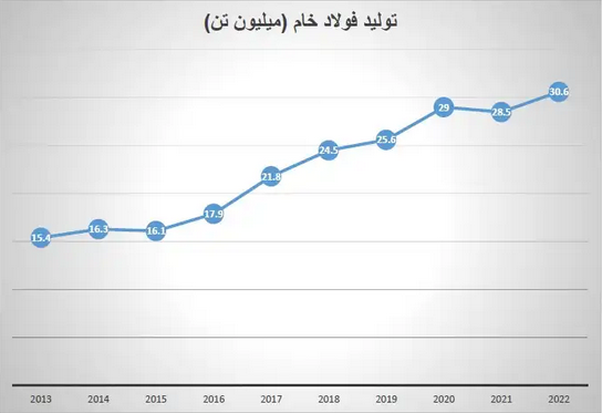 پیشبینی بازار فولاد در سال ۱۴۰۲/ صادرات محصولات فولادی جان میگیرد؟ پیشبینی بازار فولاد در سال ۱۴۰۲/ صادرات محصولات فولادی جان میگیرد؟