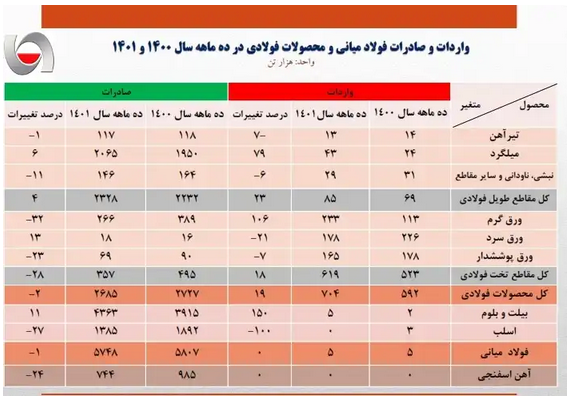 پیشبینی بازار فولاد در سال ۱۴۰۲/ صادرات محصولات فولادی جان میگیرد؟ پیشبینی بازار فولاد در سال ۱۴۰۲/ صادرات محصولات فولادی جان میگیرد؟