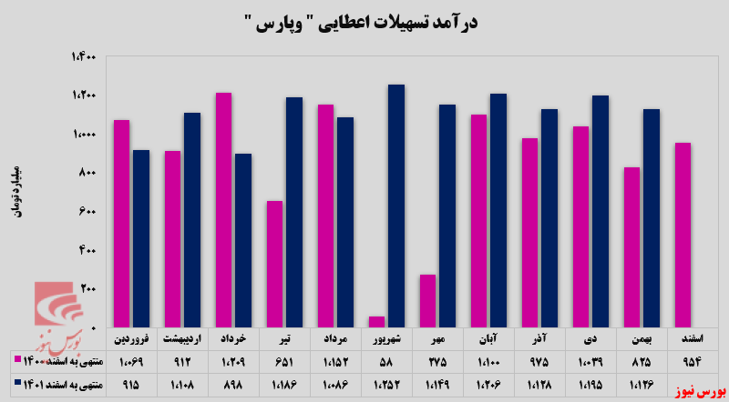 ۳۶ درصد افزایش نسبت به بهمن&zwnj;ماه سال گذشته