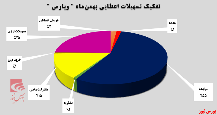 ۳۶ درصد افزایش نسبت به بهمن&zwnj;ماه سال گذشته