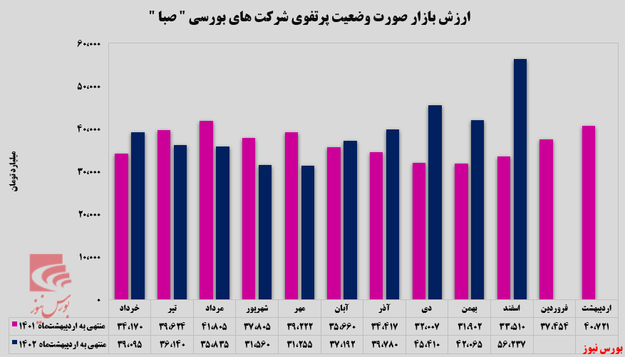 ارزش بازار 