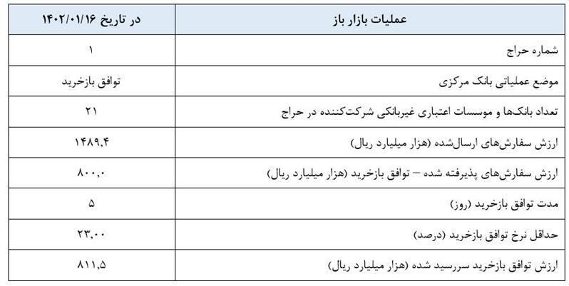 گزارش عملیات اجرایی سیاست پولی گزارش عملیات اجرایی سیاست پولی