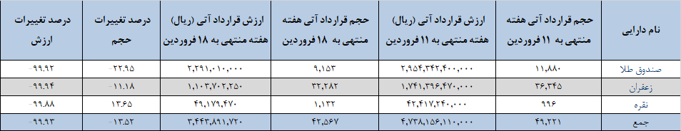 ۳۳ هزار قرارداد آتی در بورس کالا منعقد شد ۳۳ هزار قرارداد آتی در بورس کالا منعقد شد
