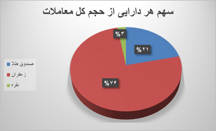 ۳۳ هزار قرارداد آتی در بورس کالا منعقد شد ۳۳ هزار قرارداد آتی در بورس کالا منعقد شد