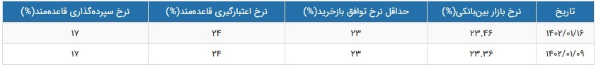 نرخ سود بازار بین بانکی باز هم رکورد زد و به ۲۳.۴۶ درصد رسید نرخ سود بازار بین بانکی باز هم رکورد زد و به ۲۳.۴۶ درصد رسید