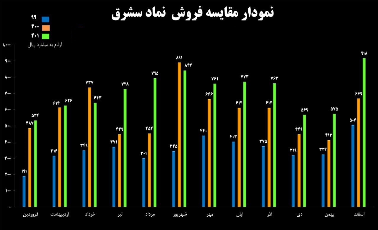 عملکرد اسفند و ۶ ماهه عملکرد اسفند و ۶ ماهه