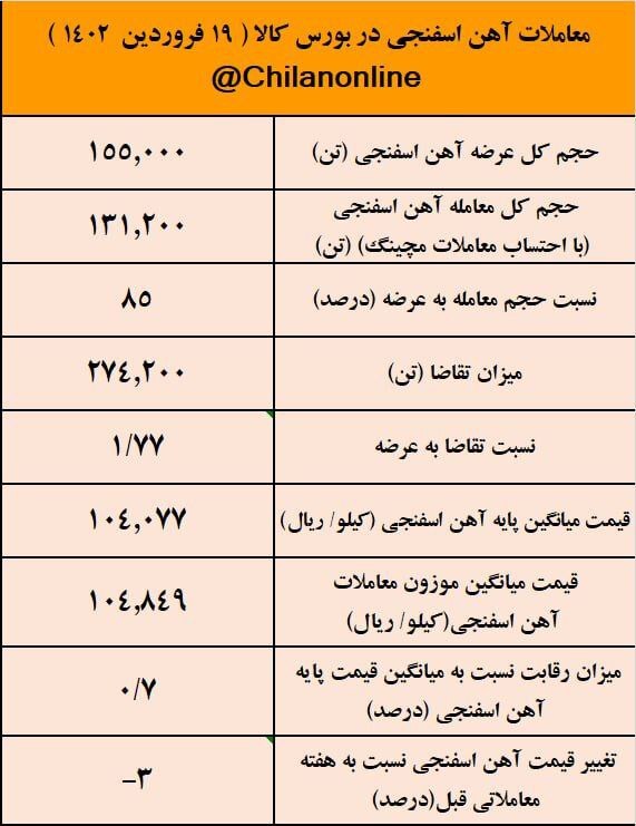 آیا قیمت آهن اسفنجی به کف رسیده است؟ / نتیجه معاملات آهن اسفنجی در بورس کالا آیا قیمت آهن اسفنجی به کف رسیده است؟ / نتیجه معاملات آهن اسفنجی در بورس کالا