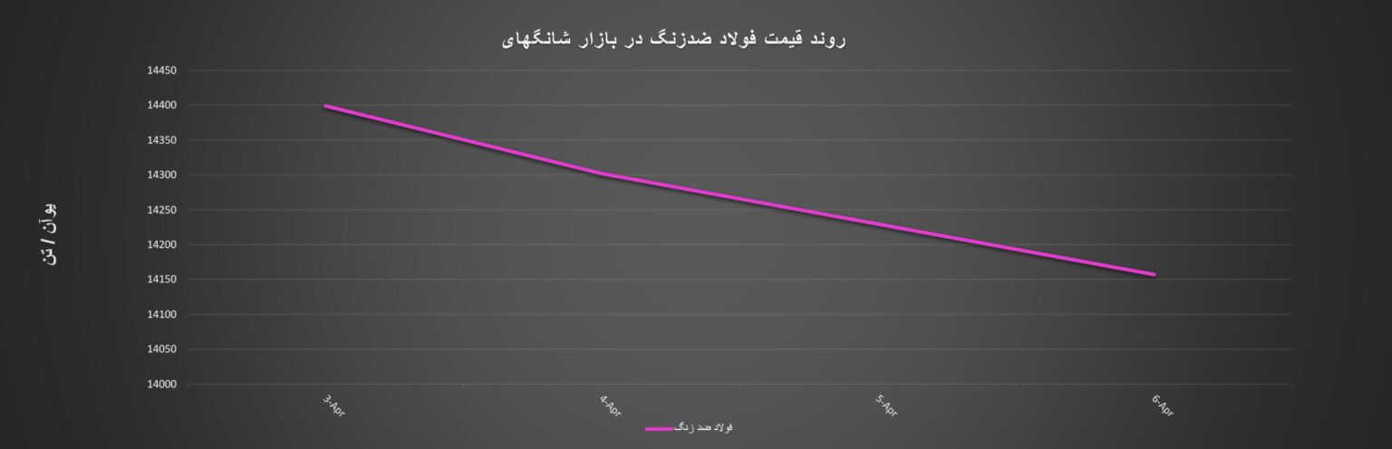 گزارش هفتگی از معاملات بازار شانگهای + نمودار/ هفته سقوط نرخ فلزات مهم فولادی در این بازار
