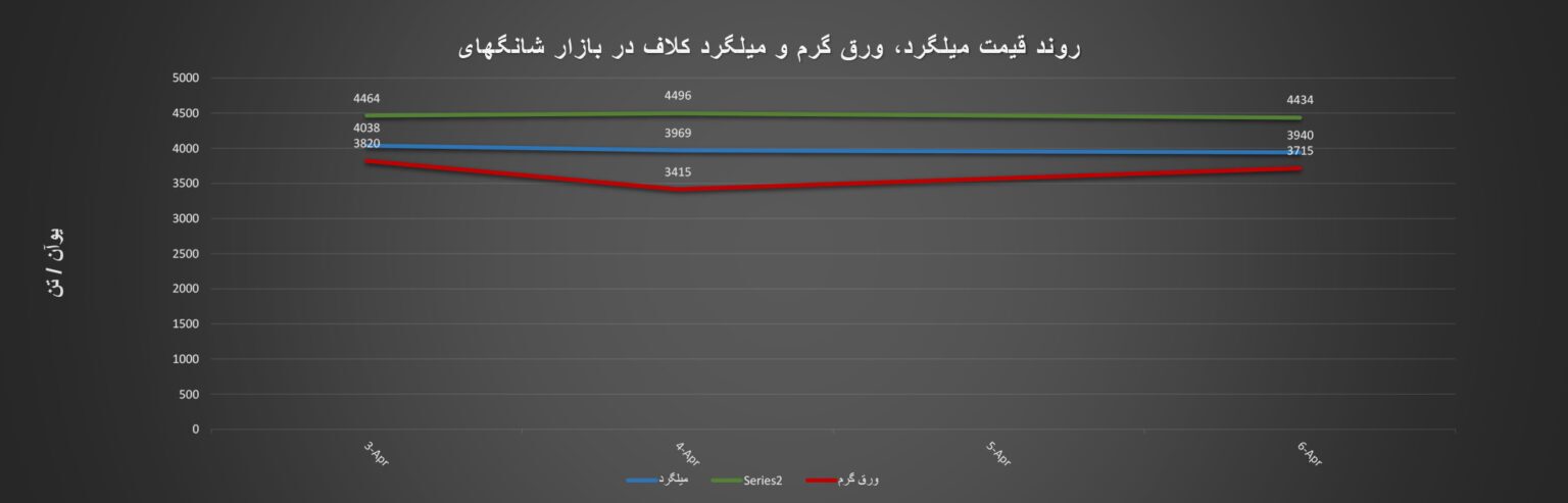 گزارش هفتگی از معاملات بازار شانگهای + نمودار/ هفته سقوط نرخ فلزات مهم فولادی در این بازار