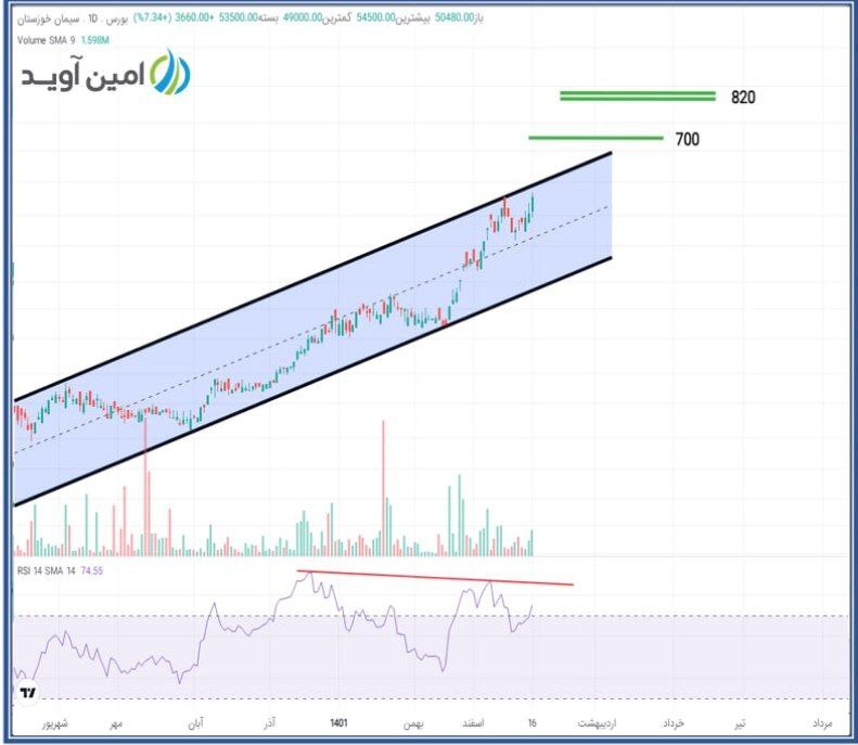این سهم سیمانی وارد مدار اصلاحی میشود این سهم سیمانی وارد مدار اصلاحی میشود