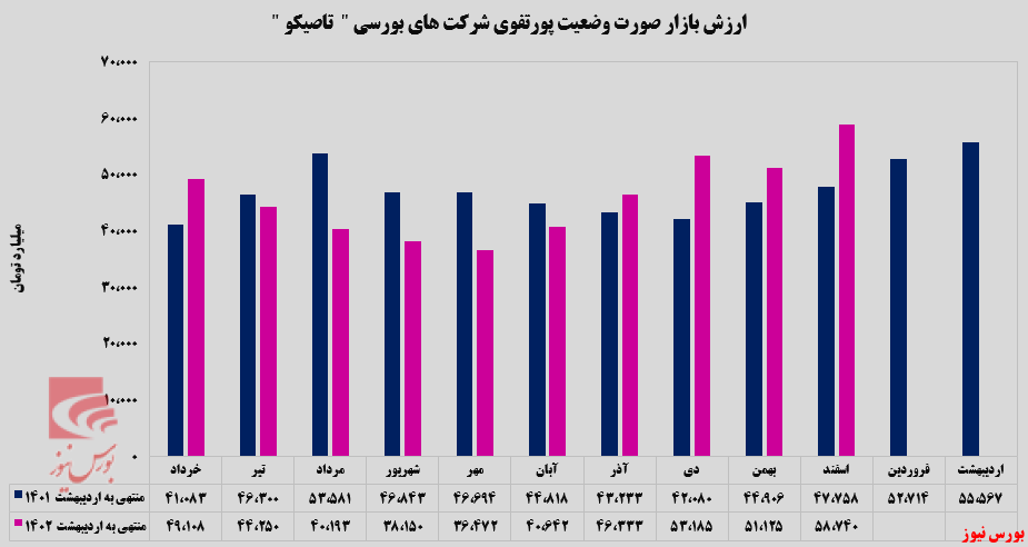 ارزش بازار 