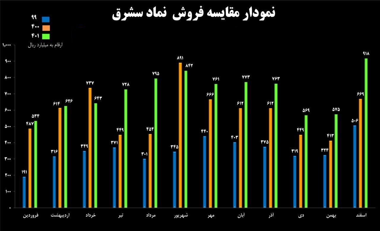 عملکرد اسفند و ۶ ماهه 