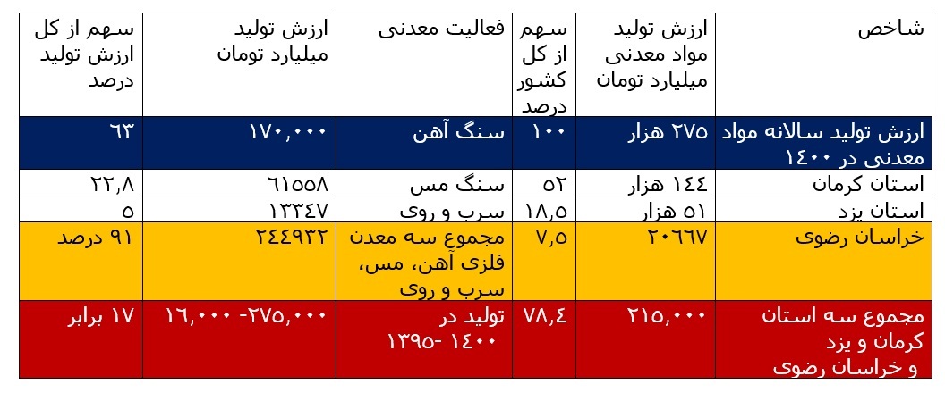 سهم ۹۱ درصدی سنگ آهن، مس و سرب و روی و سهم ۵۲ درصدی استان کرمان در ارزش تولید مواد معدنی در سال ۱۴۰۰ سهم ۹۱ درصدی سنگ آهن، مس و سرب و روی و سهم ۵۲ درصدی استان کرمان در ارزش تولید مواد معدنی در سال ۱۴۰۰