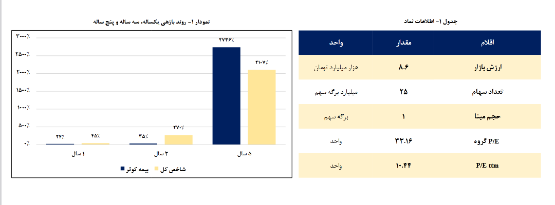 تحلیل چگونگی عملکرد مالی و سود دهی یک شرکت بیمهای تحلیل چگونگی عملکرد مالی و سود دهی یک شرکت بیمهای